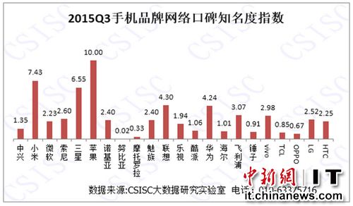 中國手機(jī)口碑排行榜:蘋果榜首,錘子倒數(shù)