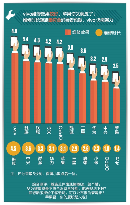 手機(jī)售后哪家最坑爹？蘋果收費(fèi)最高