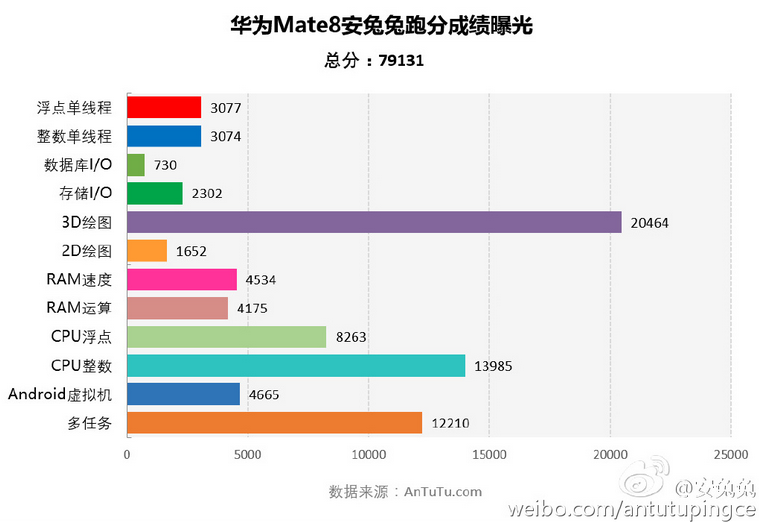 2015-11-19_195824.png 安兔兔曝光華為Mate 8配置,跑分接近8萬