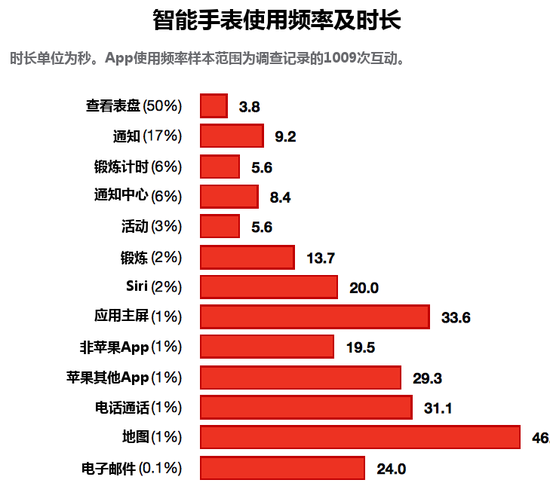 你猜Apple Watch用戶最常干什么？答案讓人驚訝！