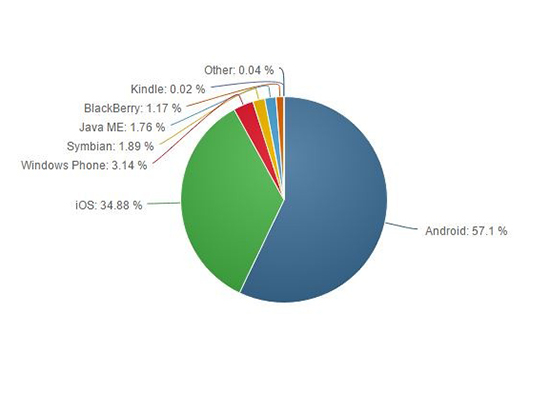 奇跡發(fā)生！Windows Phone份額持續(xù)增長已破3%