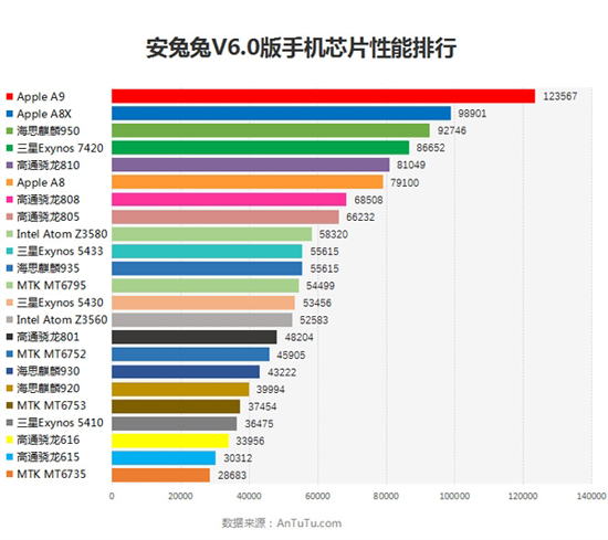 安兔兔6.0版熱門機型跑分:蘋果A9領跑全場