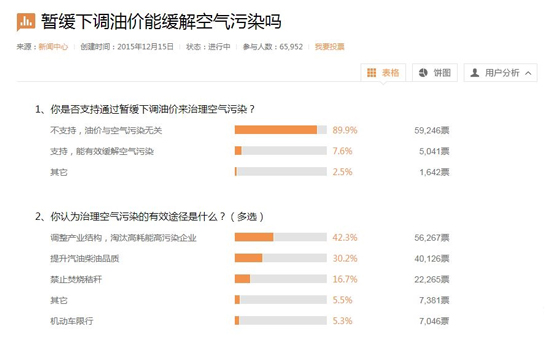 油價不降是要緩解空氣污染？網友壓倒性反對