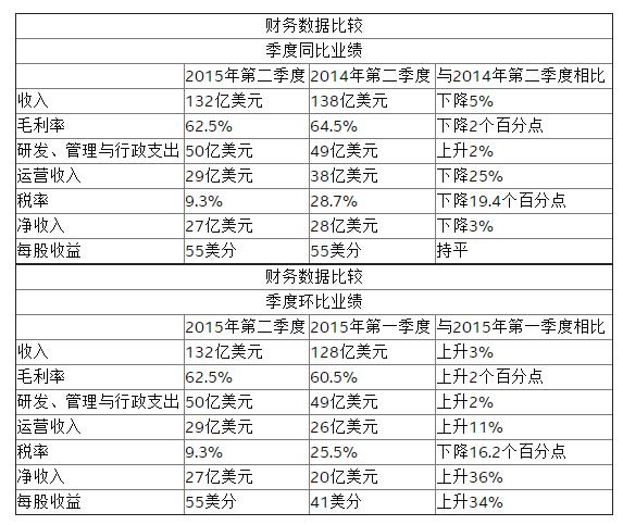 2015年英特爾過(guò)的并不好？10納米芯片將延遲生產(chǎn)