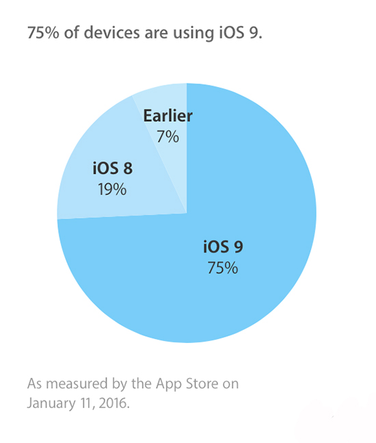 蘋果iOS 9更新率超75%:如此之高讓安卓汗顏