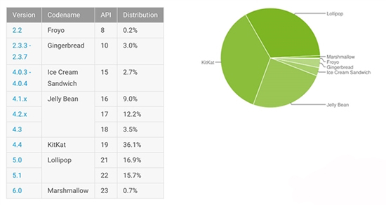 蘋果iOS 9更新率超75%:如此之高讓安卓汗顏