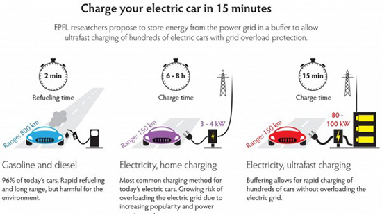 汽油車顫抖吧！未來電動汽車只需15分鐘就能滿電上路