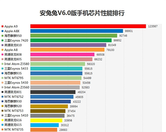 田忌賽馬?驍龍820安兔兔跑分暫時領先蘋果