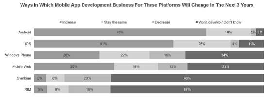 WP連1%也不是，但開發(fā)者收入比安卓/iOS都高啊！
