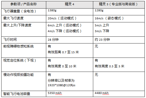 更加智能續(xù)航持久 大疆Phantom 4無人機正式發(fā)布
