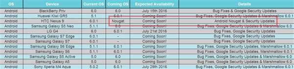 安卓7.0更新設(shè)備列表曝光：HTC Nexus 9最快獲得升級(jí)