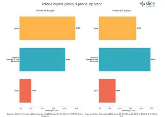 立奇功！iPhone SE挖角安卓用戶速度驚人