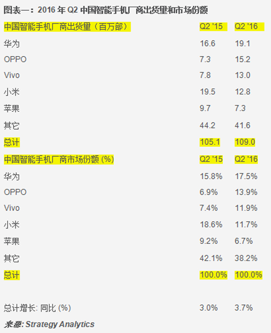 國產手機Q2成績單出爐:華為第一 小米跌出前三