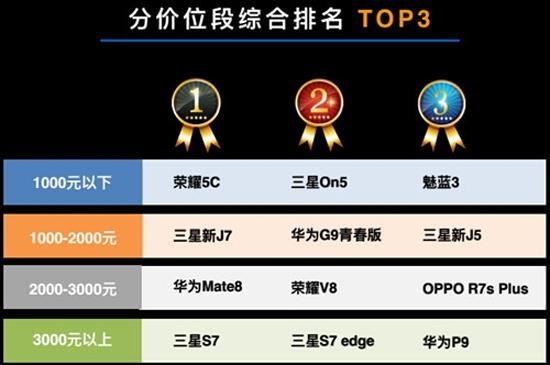 科客晚報:華為新旗艦陸續有來 上半年最好手機竟是它?