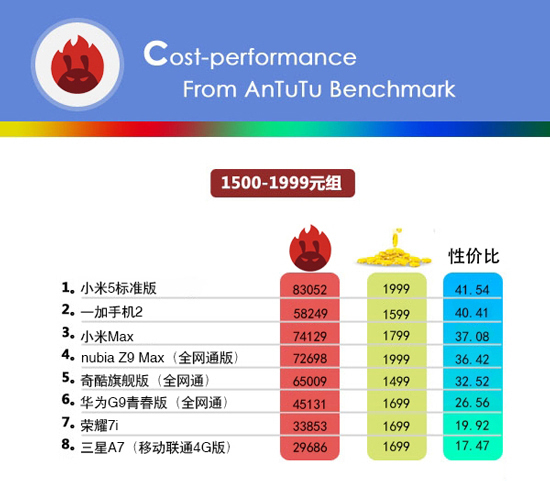 小米手機的性價比最高？看完這份榜單后你會改觀的！