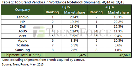 連MacBook都沒(méi)人要了？出貨量大跌40%