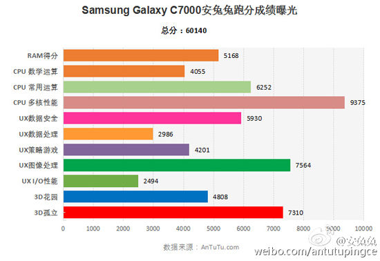 與小米魅族肉搏？！三星Galaxy C7現身安兔兔