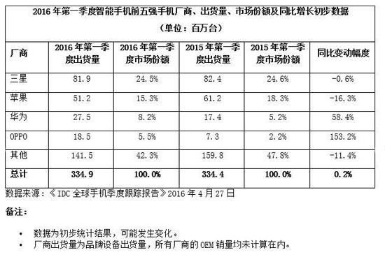 4月國內智能手機市占率出爐:小米獲第一?