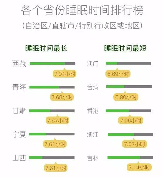 微信發(fā)布用戶睡眠報告:00后最愛睡,80后最苦逼