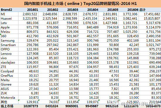 國內手機銷量排行:蘋果乏力,華為OPPO稱霸