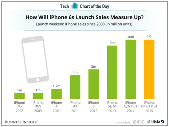 怕iPhone 7賣不好?蘋果不再公布首周銷量