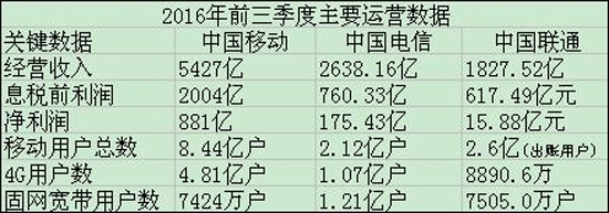國內三大運營商最新數據:移動4G用戶絕對領先