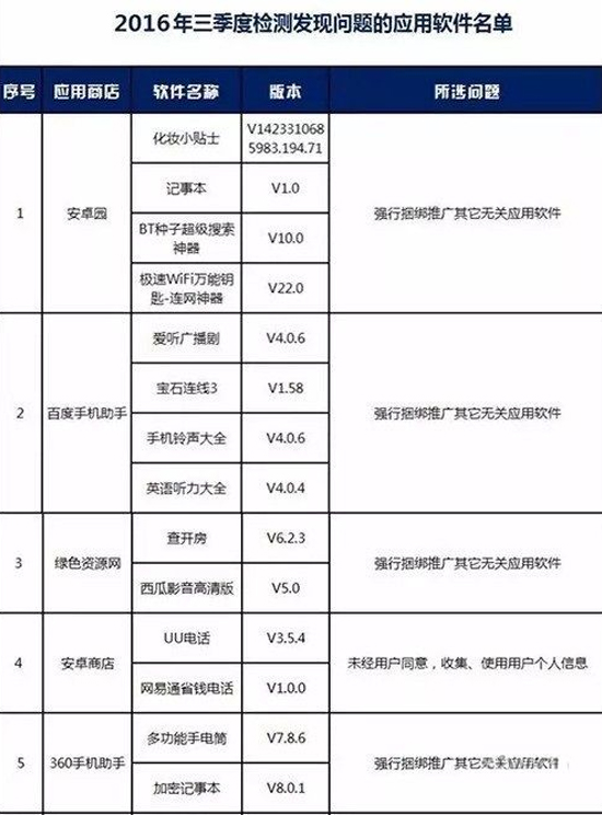 違規成本太低：惡意安卓手機APP屢禁不止