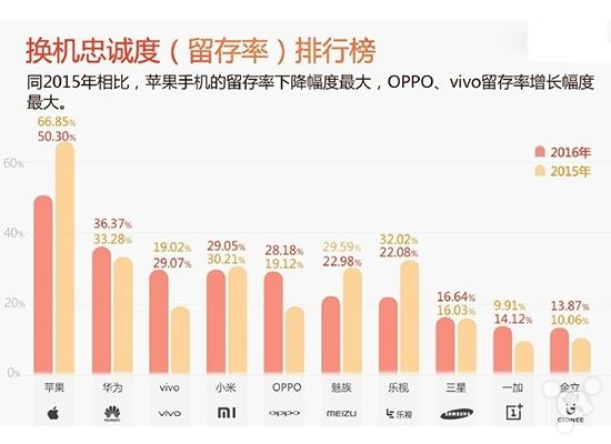 即便iPhone用戶忠誠度下降 但仍排第一!