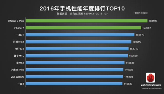2016手機性能排行榜出爐:三星華為集體失蹤