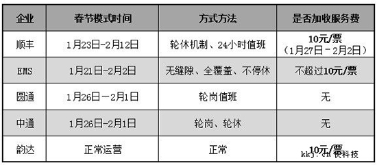 春節(jié)可以寄快遞嗎? 韻達:每單加10元