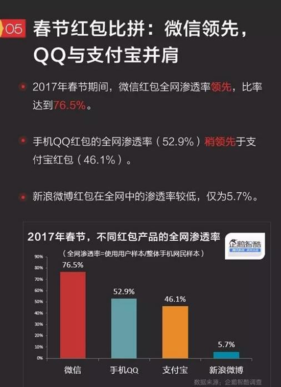 科客晚報:紅米4/4A齊漲價 春節紅包大數據出爐