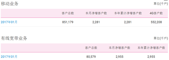 三大運營商1月成績單公布:實在心疼聯通