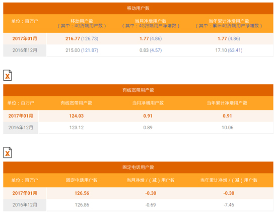 三大運營商1月成績單公布:實在心疼聯通