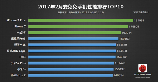 安兔兔二月手機性能榜單出爐:iPhone 7 Plus霸榜