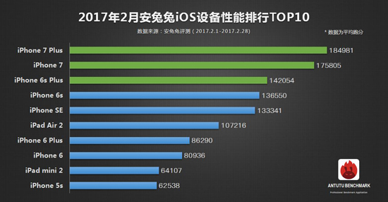 安兔兔二月手機性能榜單出爐:iPhone 7 Plus霸榜
