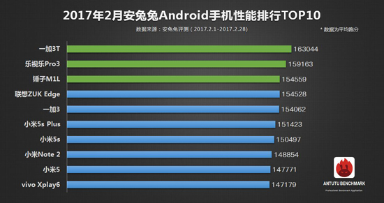 安兔兔二月手機性能榜單出爐:iPhone 7 Plus霸榜