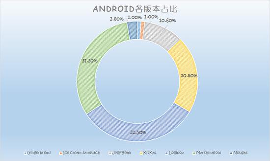 Android系統最新占比出爐：棒棒糖奪冠 牛軋糖暴漲