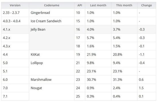 Android系統最新占比出爐：棒棒糖奪冠 牛軋糖暴漲