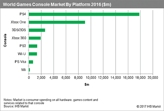 次世代主機哪家強?索尼PS4 51%份額默秒全