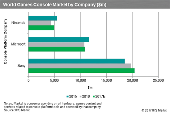 次世代主機哪家強?索尼PS4 51%份額默秒全
