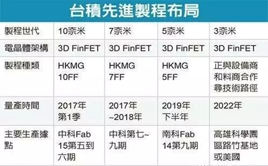 徹底瘋狂！臺(tái)積電首次自曝3nm工藝