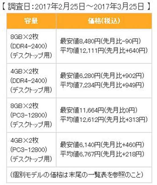近期內存價格瘋漲原因:技術更新失敗加產能不足