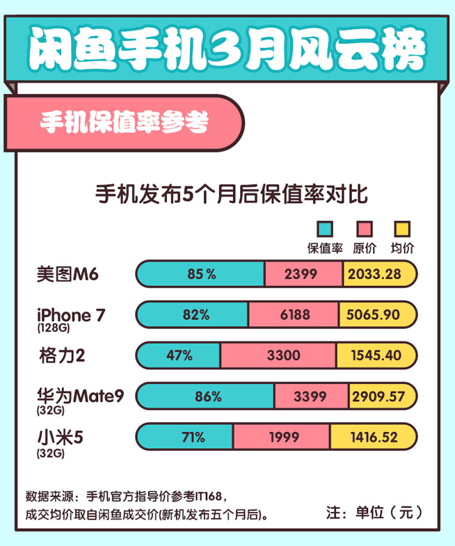 閑魚揭秘旗艦保值率華為超蘋果,諾基亞緊逼錘子