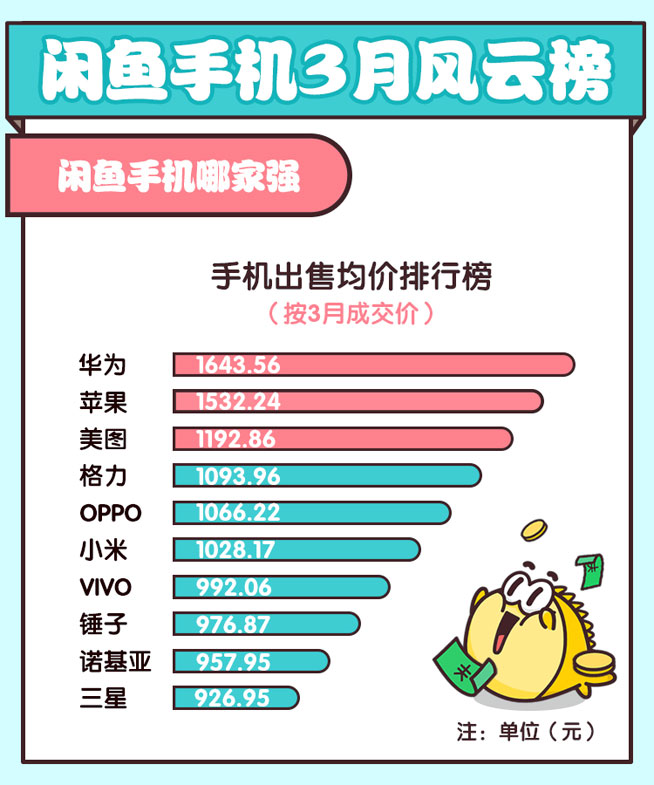 閑魚揭秘旗艦保值率華為超蘋果,諾基亞緊逼錘子