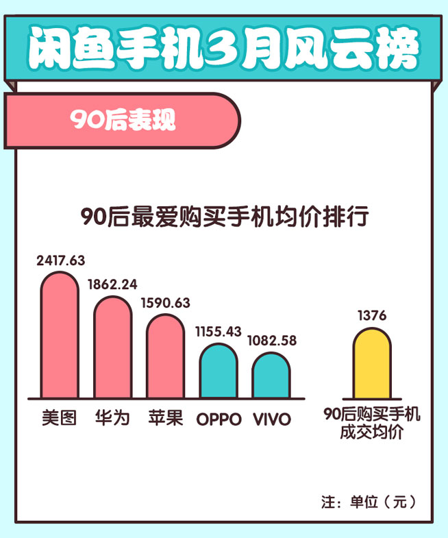 閑魚揭秘旗艦保值率華為超蘋果,諾基亞緊逼錘子