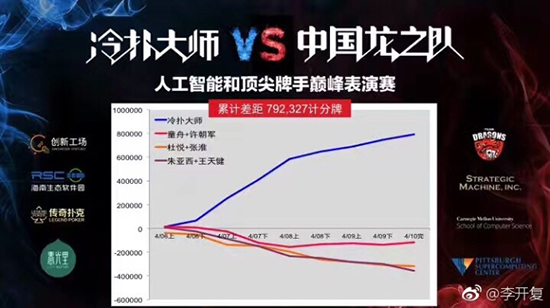 人類已沒希望？輸了德撲還有圍棋！
