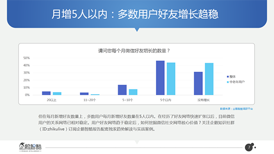 好友月增5人？微信數(shù)據(jù)大曝光