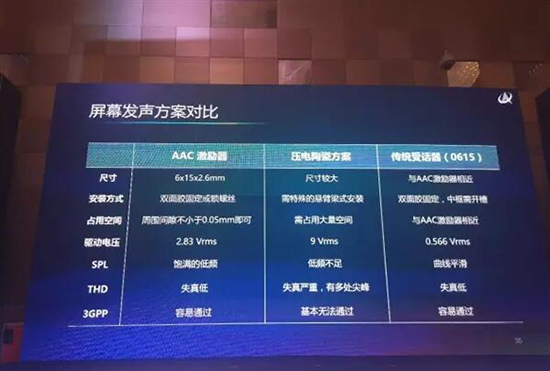 通話短板有望解決!小米MIX2或用上新型屏幕發聲技術