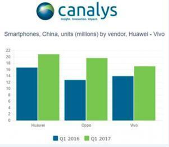 半壁江山！Q1華為聯(lián)手OV拿下中國市場50%份額