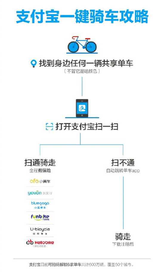 終于不用搞那么多APP！六大共享單車宣布接入支付寶